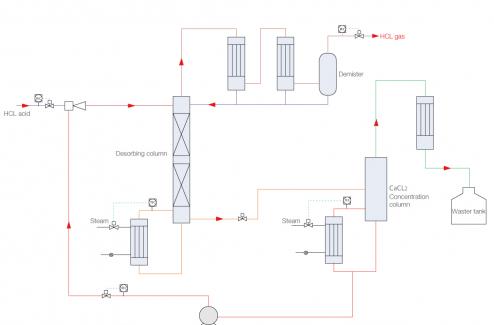 HCL acid extraction & rectification system