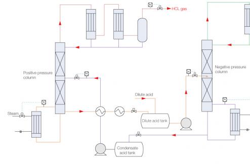 Differential pressure distillation system