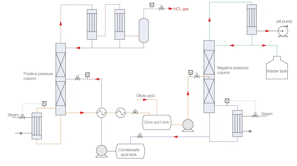Differential Pressure Distillation System