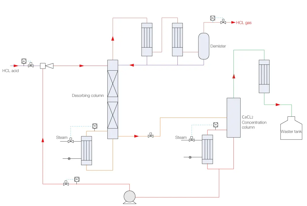 Hydrochloric Acid Extractive Distillation System
