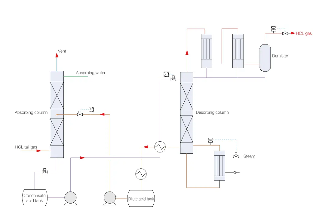 Conventional Hydrochloric Acid Desorption System