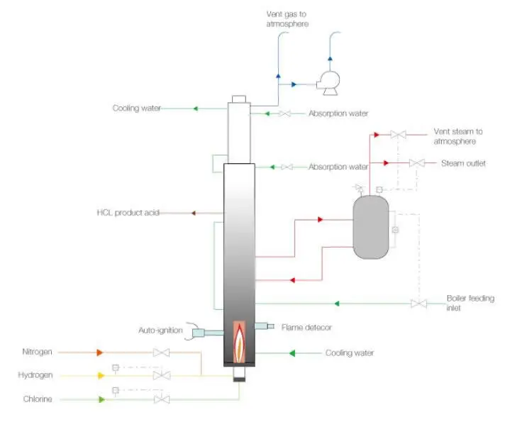 Four-in-One Hydrogen Chloride Synthesis System