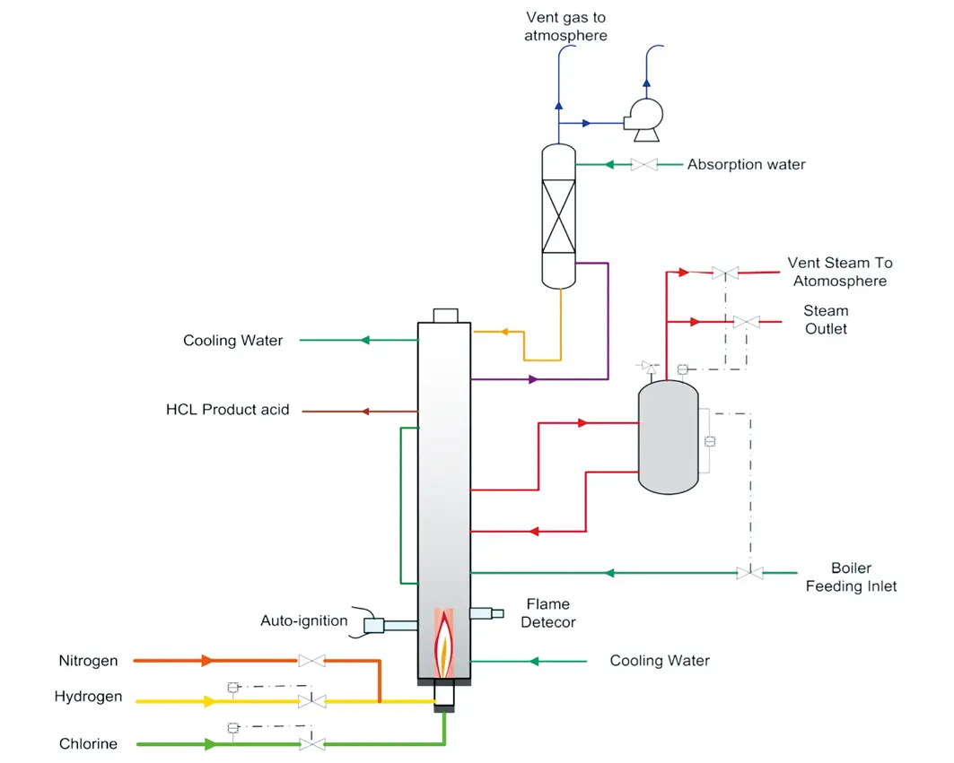 Three-in-One Hydrochloric Acid Synthesis System