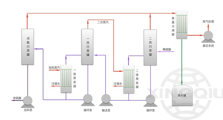 Titanium Dioxide Waste Acid Treatment System